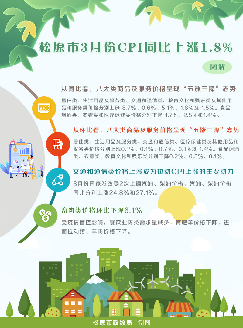 松原市3月份CPI同比上漲1.jpg